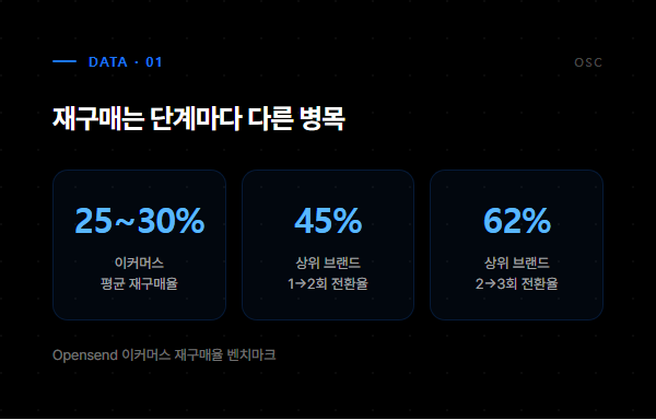 이커머스 평균 재구매율 25~30%, 상위 브랜드 1→2회 전환율 45%, 2→3회 전환율 62%