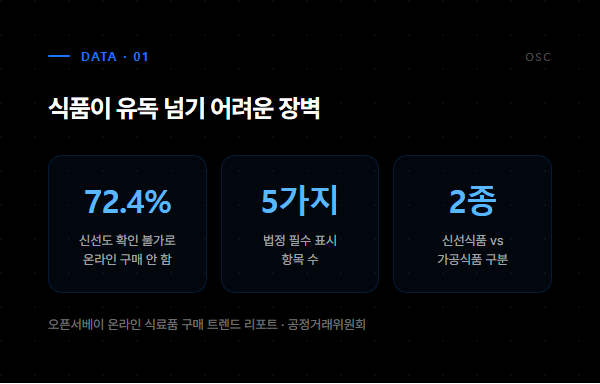 신선도 확인 불가로 온라인 구매 안 함 72.4%, 법정 필수 표시 5가지