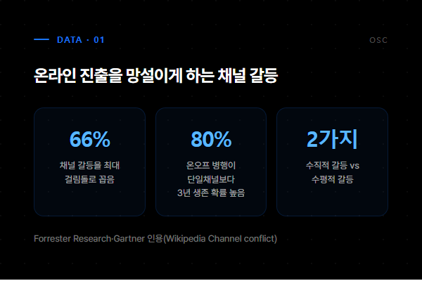 채널 갈등 66%가 최대 걸림돌, 온오프 병행 3년 생존율 80% 높음