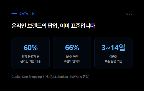 온라인 브랜드 팝업 운영 비중 60%, 목적 1순위 인지도 66%, 표준 운영기간 3~14일