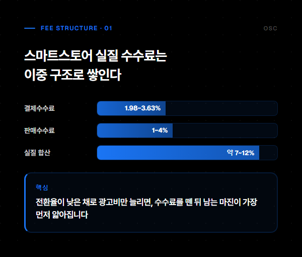 스마트스토어 실질 수수료 구조 — 결제수수료+판매수수료