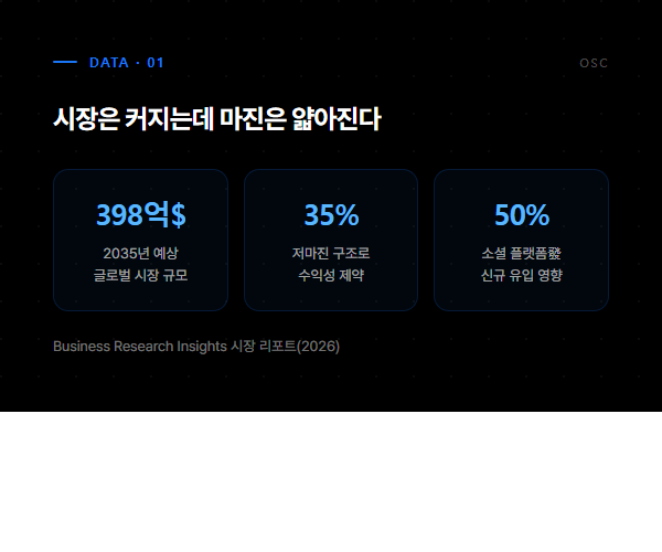 공동구매 시장 398억 달러 성장, 저마진 35% 제약, 소셜 유입 50%