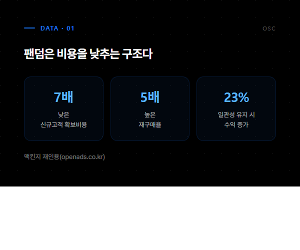 팬덤 강한 브랜드 신규고객확보비용 7배 절감, 재구매율 5배, 일관성 수익 23%