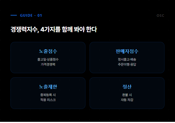 쿠팡 경쟁력지수 4대 체크 - 노출점수, 판매자점수, 노출제한, 정산