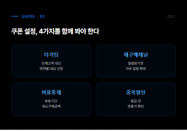 쿠폰 설정 4대 체크 - 타기팅, 재구매채널, 비용통제, 중복할인