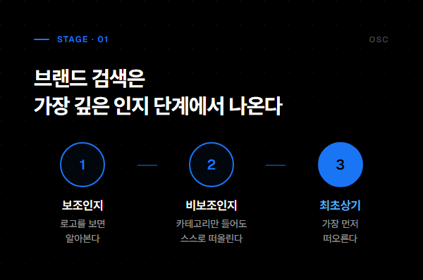 브랜드 인지 3단계 — 보조인지·비보조인지·최초상기(TOMA)