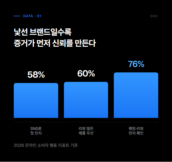 낯선 브랜드일수록 증거가 먼저 신뢰를 만든다는 소비자 행동 데이터 바 차트