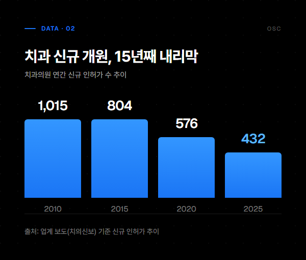 치과 마케팅, 무엇부터? 채널 전략과 의료광고 심의 총정리 1 치과의원 연간 신규 인허가 수가 2010년 1,015곳에서 2025년 432곳으로 감소한 추이 막대그래프
