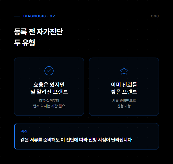 등록 전 자가진단 두 유형 — 효용은 있지만 덜 알려진 브랜드 vs 이미 신뢰 쌓은 브랜드