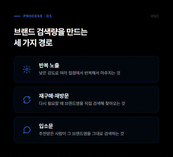 브랜드 검색량을 만드는 세 가지 경로 — 반복노출·재구매재방문·입소문