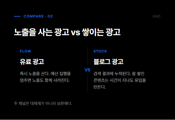 블로그 광고 완전 정리: 유형·운영법·표시 규제까지 1 노출을 사는 유료 광고와 검색에 누적되는 블로그 광고를 비교한 인포그래픽