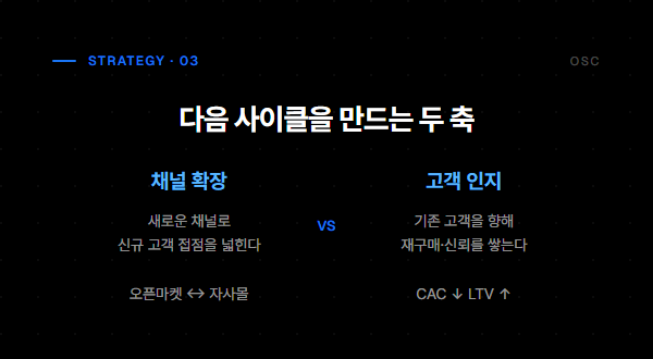 다음 사이클을 만드는 두 축 - 채널 확장 vs 고객 인지