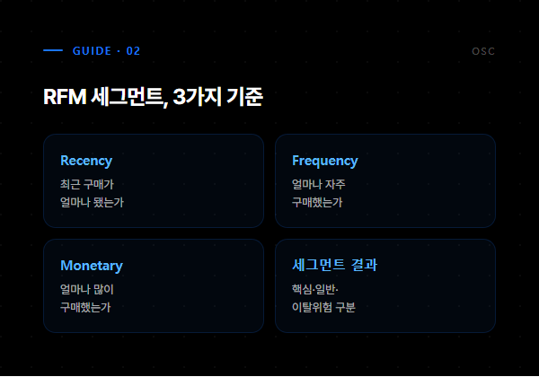 RFM 세그먼트 3가지 기준 - Recency, Frequency, Monetary