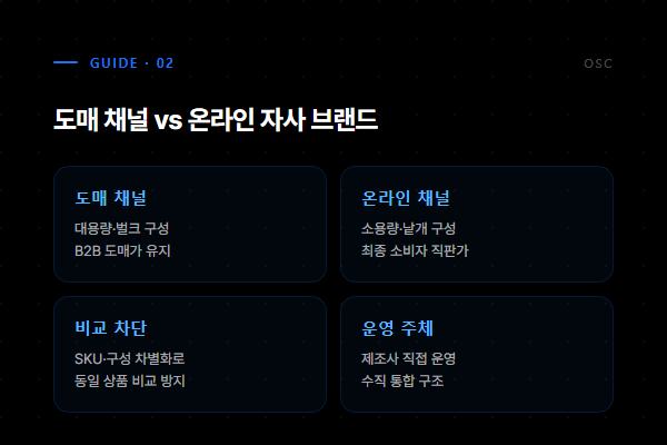 도매 채널과 온라인 자사 브랜드 채널의 구성·가격 차별화 비교