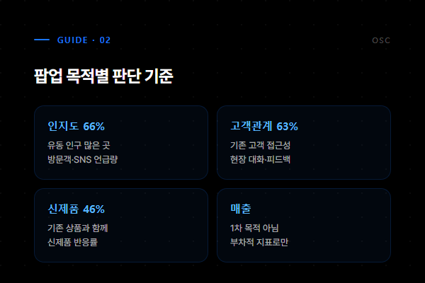 팝업 목적별 판단 기준 - 인지도, 고객관계, 신제품, 매출은 부차 지표