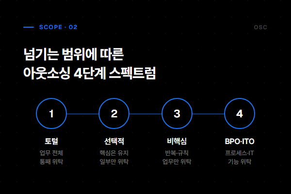 아웃소싱 4가지 유형 스펙트럼 - 토털, 선택적, 비핵심, BPO·ITO