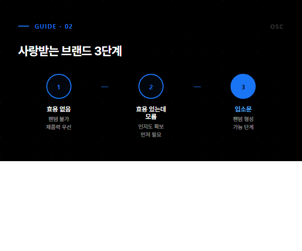 사랑받는 브랜드 3단계 - 효용없음, 효용있는데모름, 입소문