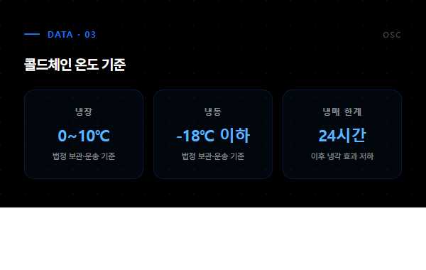 콜드체인 온도 기준 - 냉장 0~10도, 냉동 영하18도 이하
