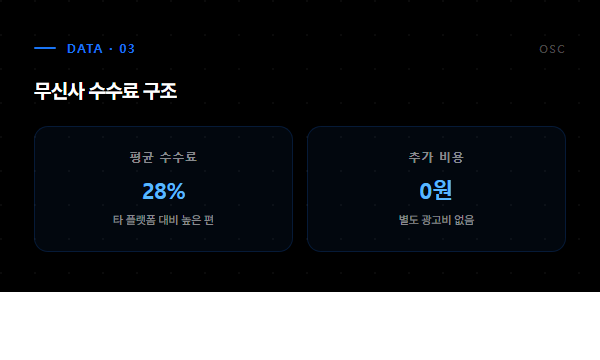 무신사 수수료 구조 - 평균 28퍼센트, 추가비용 0원
