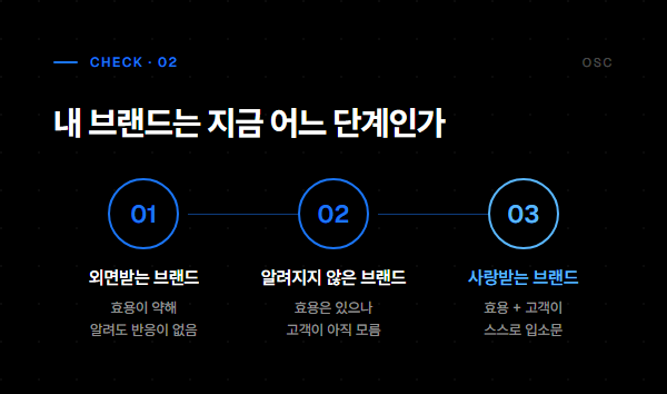 브랜드 차별화 전략 4단계 질문으로 찾기 2 외면받는 브랜드, 알려지지 않은 브랜드, 사랑받는 브랜드 3단계 진단 플로우