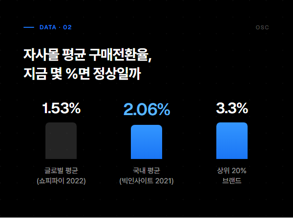 자사몰 전환율 높이는 법, 광고를 늘리기 전에 볼 것 2 국내외 자사몰 평균 구매전환율 비교 (국내 2.06%, 글로벌 1.53%, 상위 20% 3.3%)