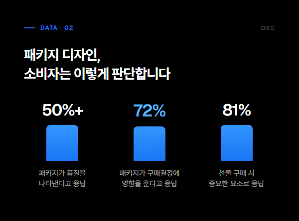 제품 패키지 디자인, 포장부터 바꾸면 티가 안 납니다 2 패키지 디자인이 구매결정과 품질 인식에 미치는 영향 (72%·81%·50%+)