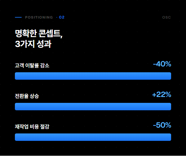 명확한 콘셉트의 3가지 성과 - 고객 이탈률 40% 감소, 전환율 22% 상승, 재작업 비용 50% 절감