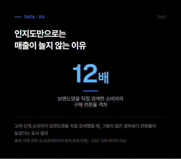 스몰 브랜드 마케팅 방법, 판매가 아니라 브랜드 성장부터 설계하는 법 2 브랜드명을 직접 검색한 소비자의 구매 전환율이 그렇지 않은 경우보다 훨씬 높다는 조사 결과를 보여주는 인포그래픽