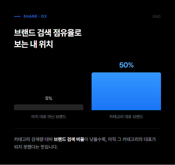 브랜드 인지도 높이는 법, 아는 사람이 아니라 검색하는 사람을 늘리는 순서 1 카테고리 검색 대비 브랜드 검색 비율을 5퍼센트와 50퍼센트 막대로 비교해 보여주는 인포그래픽