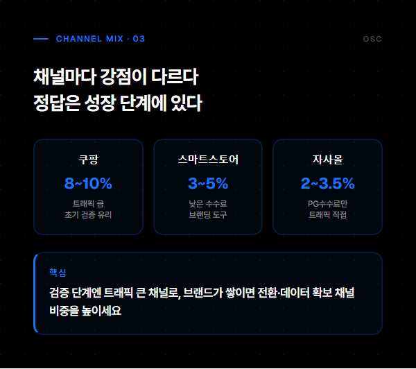 채널별 판매수수료 비교 — 쿠팡·스마트스토어·자사몰
