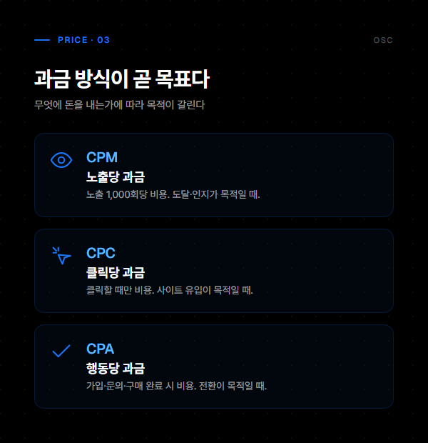 CPM·CPC·CPA 세 가지 과금 방식과 각 목적을 정리한 인포그래픽