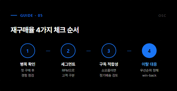 재구매율 4가지 체크 순서 - 병목확인, 세그먼트, 구독적합성, 이탈대응