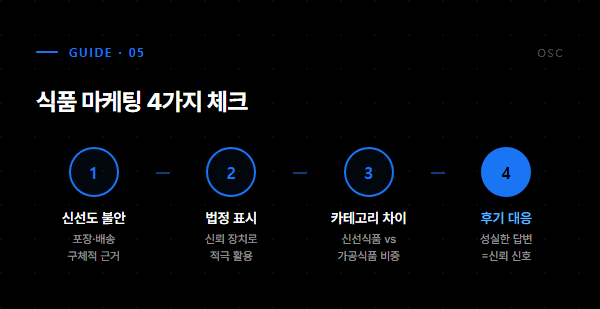 식품 마케팅 4가지 체크 - 신선도불안, 법정표시, 카테고리차이, 후기대응
