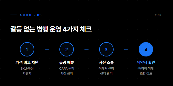 갈등 없는 병행 운영 4가지 체크 - 가격비교차단, 물량배분, 사전소통, 계약서확인