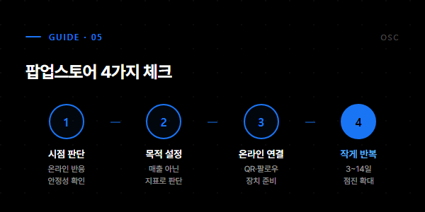 팝업스토어 4가지 체크 - 시점판단, 목적설정, 온라인연결, 작게반복