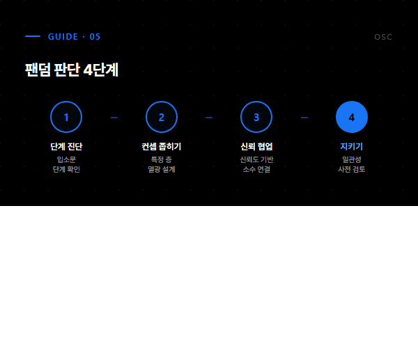 팬덤 판단 4단계 - 단계진단, 컨셉좁히기, 신뢰협업, 지키기