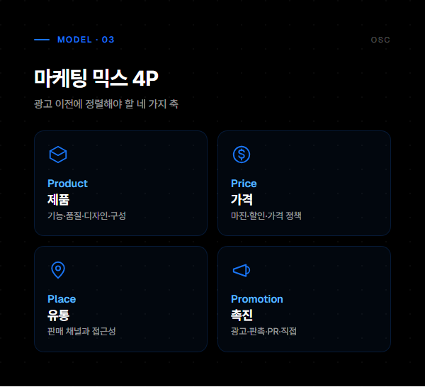 마케팅이란? 4P·4C부터 퍼널·시작 순서까지 총정리 2 제품·가격·유통·촉진으로 구성된 마케팅 믹스 4P를 정리한 인포그래픽