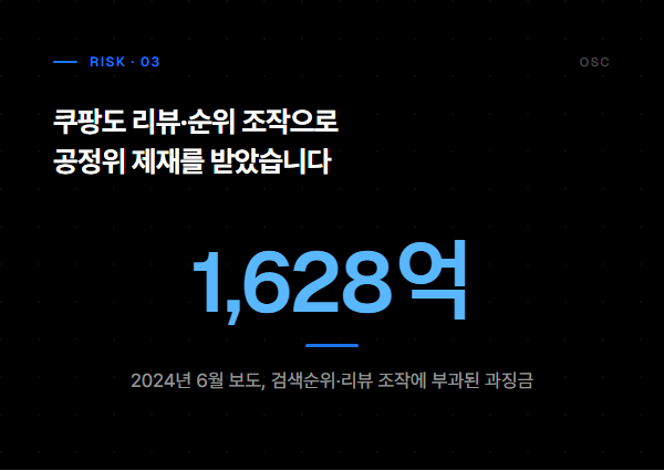 쿠팡의 검색순위·리뷰 조작에 부과된 공정위 과징금 1,628억원