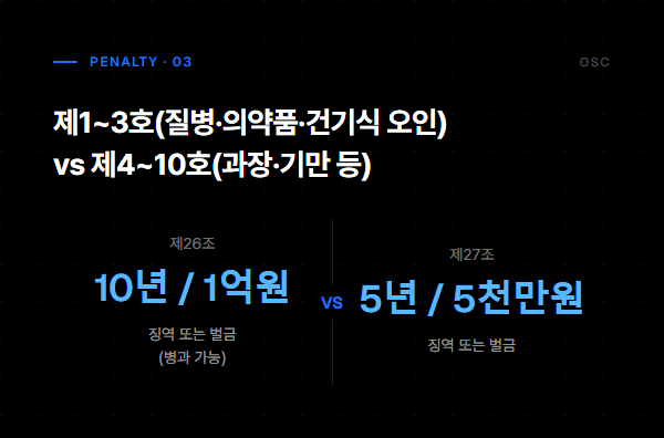 식품표시광고법 위반 사례, 병명 안 쓰면 된다는 착각 2 제1~3호(질병·의약품·건기식 오인) 10년/1억원 vs 제4~10호(과장·기만 등) 5년/5천만원 처벌 비교