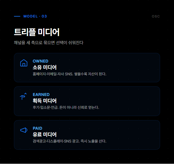 소유·획득·유료로 구분한 트리플 미디어 모델을 정리한 인포그래픽