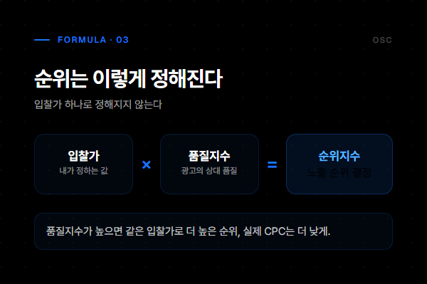 입찰가와 품질지수를 곱한 순위지수로 노출 순위가 정해지는 구조를 정리한 인포그래픽