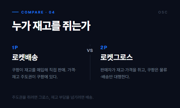 재고 소유와 주도권을 기준으로 로켓배송(1P)과 로켓그로스(2P)를 비교한 인포그래픽