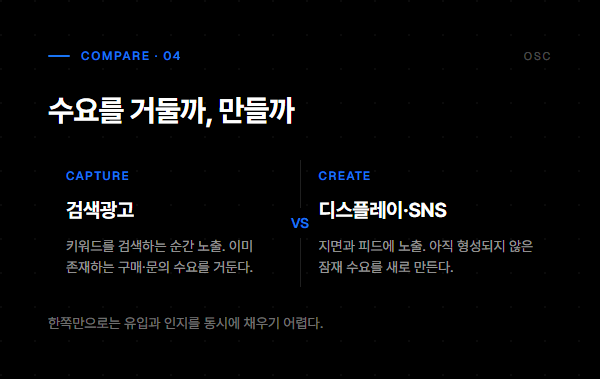 검색광고가 수요를 거두고 디스플레이·SNS 광고가 수요를 만든다는 차이를 비교한 인포그래픽