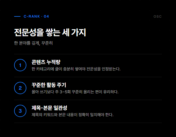 블로그 마케팅 완전 정리: C-Rank·D.I.A+ 상위노출과 전환 3 콘텐츠 누적량·활동 주기·제목 본문 일관성 등 C-Rank를 높이는 세 요소를 정리한 인포그래픽