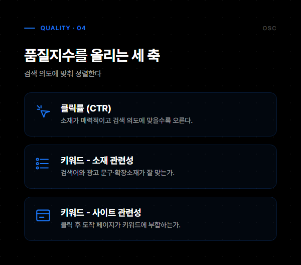 클릭률과 키워드-소재·키워드-사이트 관련성 등 품질지수를 높이는 세 요소를 정리한 인포그래픽