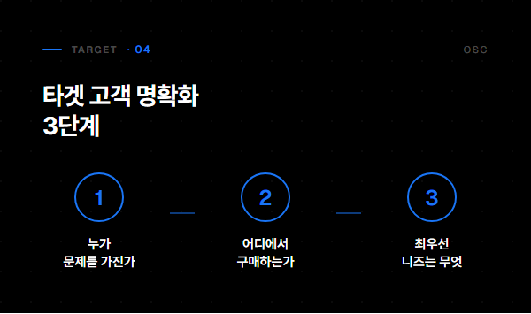 타겟 고객 명확화 3단계 프로세스 - 누가 문제를 가진가, 어디에서 구매하는가, 최우선 니즈는 무엇