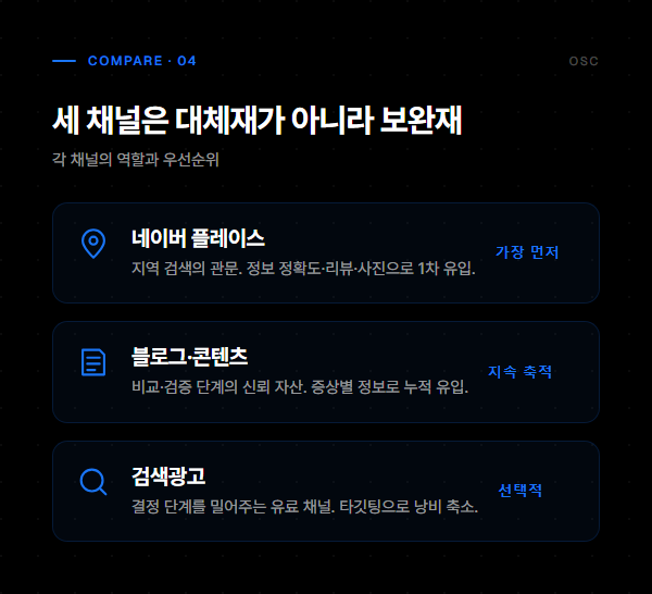 치과 마케팅, 무엇부터? 채널 전략과 의료광고 심의 총정리 3 네이버 플레이스·블로그·검색광고 세 채널의 역할과 우선순위를 비교한 인포그래픽