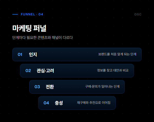 마케팅이란? 4P·4C부터 퍼널·시작 순서까지 총정리 3 인지·관심·전환·충성으로 이어지는 마케팅 퍼널 4단계를 정리한 인포그래픽