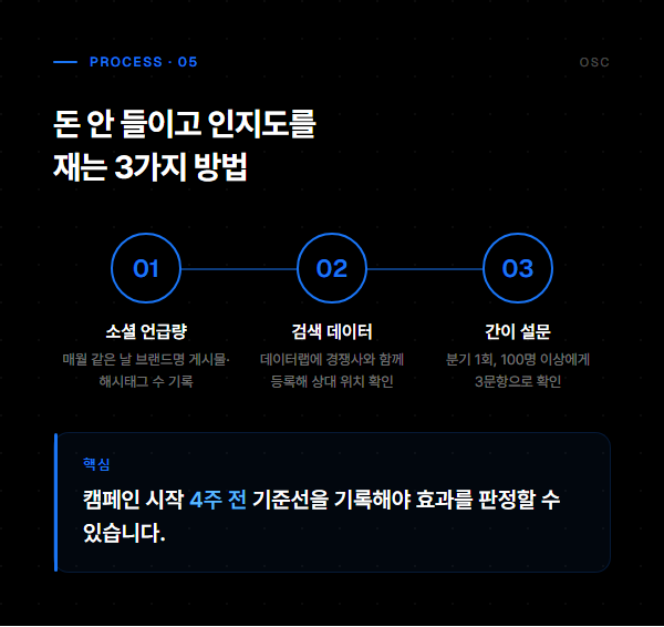 브랜드 인지도 높이는 법, 아는 사람이 아니라 검색하는 사람을 늘리는 순서 2 소셜 언급량, 검색 데이터, 간이 설문 세 단계로 무료 인지도 측정 절차를 보여주는 인포그래픽