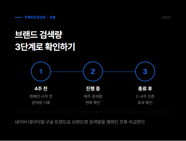 스몰 브랜드 마케팅 방법, 판매가 아니라 브랜드 성장부터 설계하는 법 5 브랜드 검색량을 캠페인 전후 3단계로 확인하는 절차를 보여주는 인포그래픽